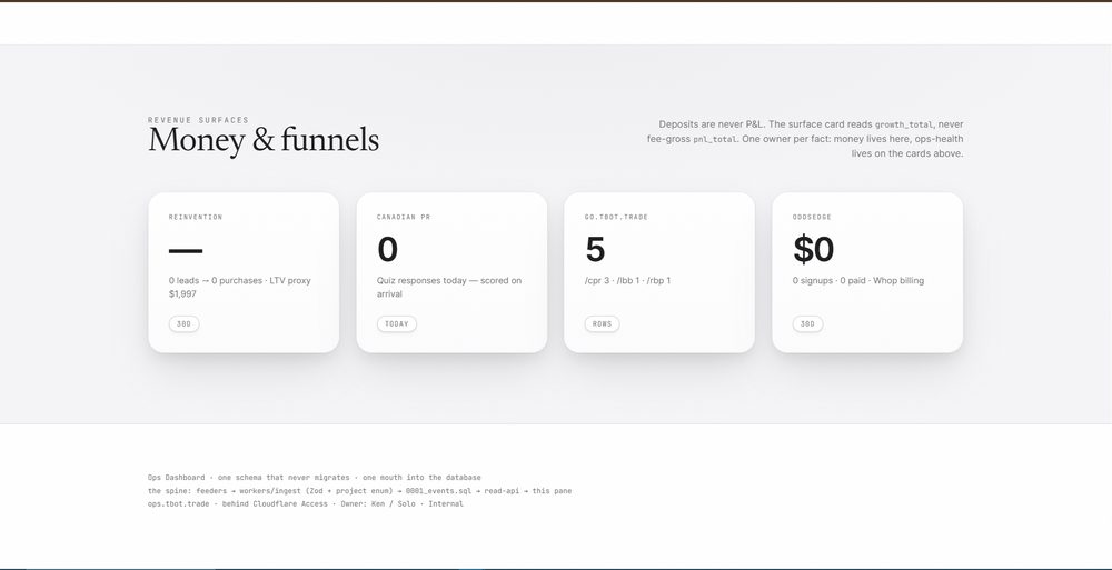ops.tbot.trade — Money & funnels: one revenue card per surface, deposits never counted as P&L, one owner per fact