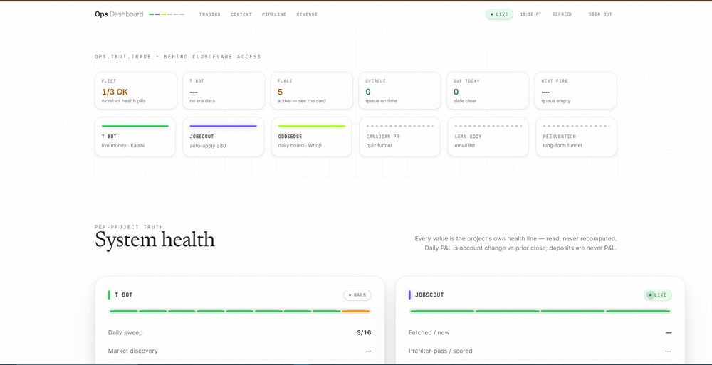 ops.tbot.trade — the operator dashboard behind Cloudflare Access: fleet health pills, flags, scheduler queue, one tile per product, then per-project System health cards