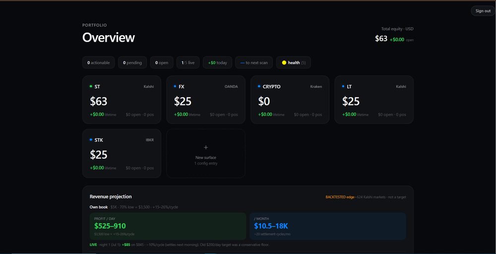 tbot.trade operator dashboard — Portfolio Overview: one card per surface (ST live on Kalshi, FX, CRYPTO, LT, STK), health, and the labeled revenue projection