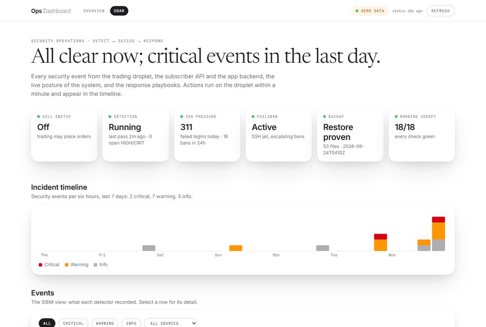 ops.tbot.trade/soar in demo mode: the security console with verdict, posture tiles, incident timeline and event feed